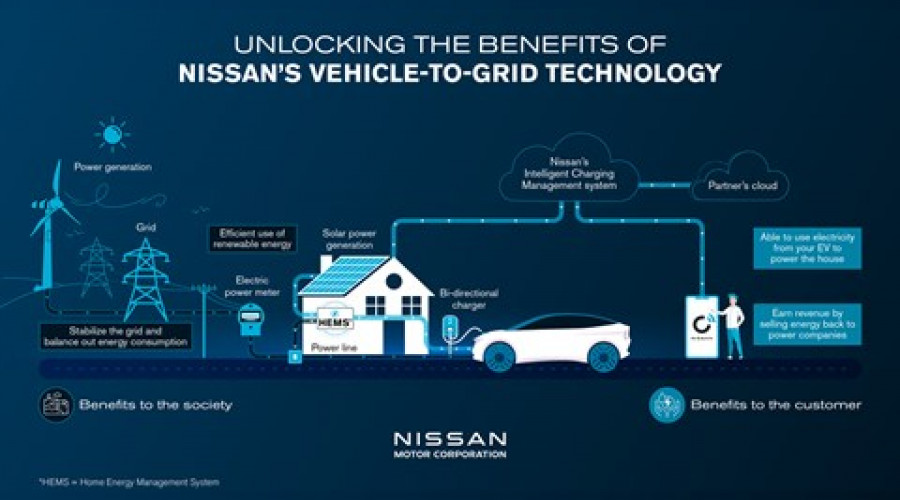 Nissan анонсирует технологию vehicle-to-grid для автомобилей 2026 года и далее